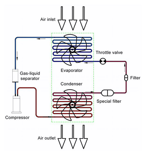 ceiling mounted dehumidifier working principle